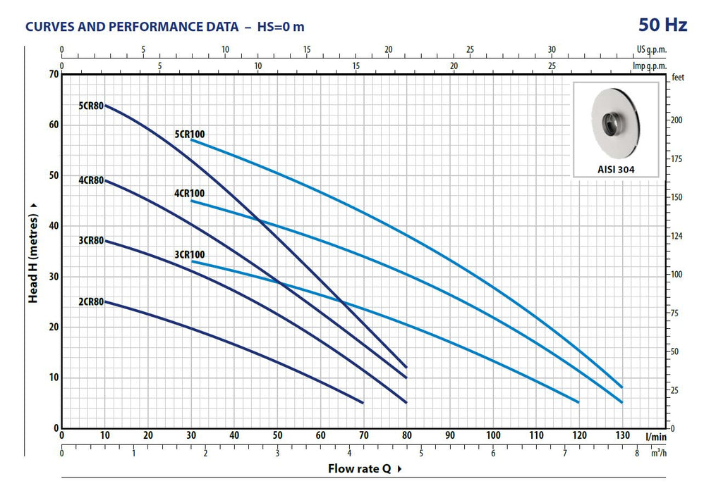 2-5CR Multi-Stage Centrifugal Pumps - Noryl