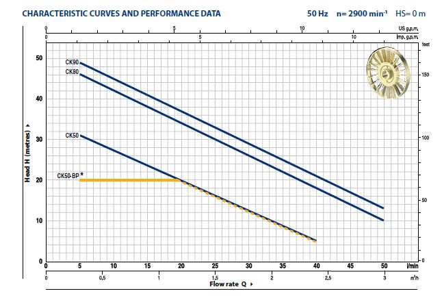 CK Self-priming Liquid Ring Electric Pumps