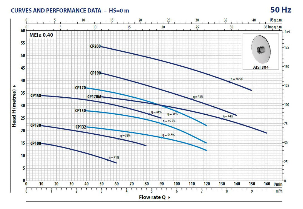 CPm Centrifugal Pumps Single Phase