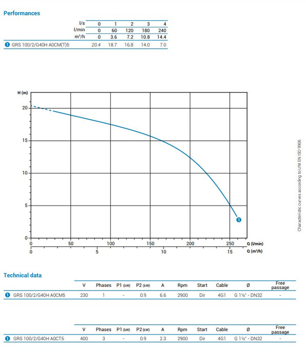 Zenit GRS 100/2/G40H Grinder Pump