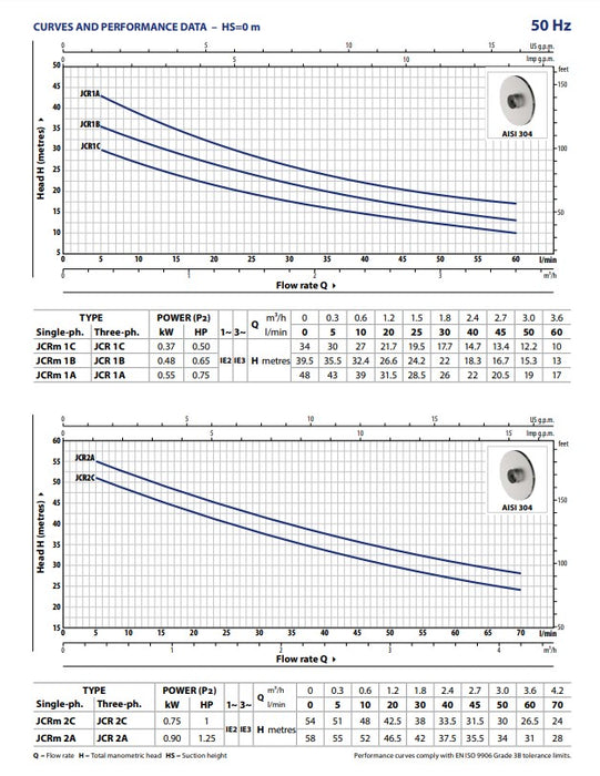 Self-Priming 'Jet' Pumps JCRm (Single Phase)