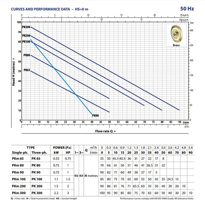 PK Pumps with Peripheral Impeller Three Phase