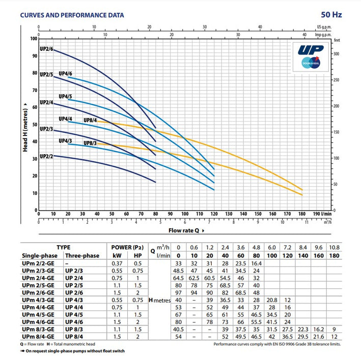 UP Submersible Pumps without Float Switch (Three Phase)